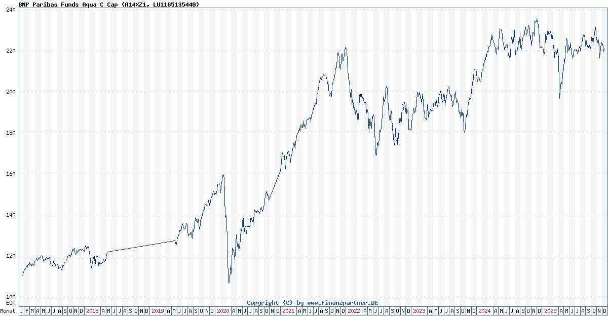 BNP Paribas Funds Aqua C LU1165135440 A14XZ1